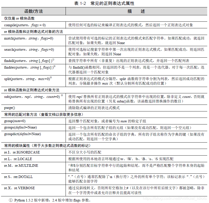 Python常用标准库之正则表达式_re正则化分析网站-CSDN博客