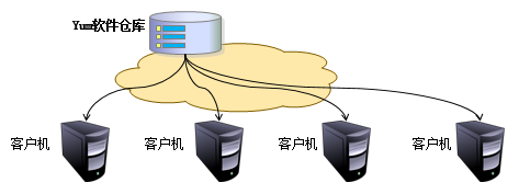 Yum软件仓库的技术拓扑图