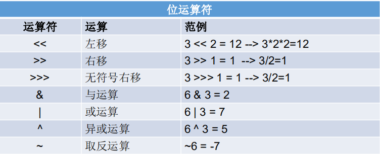 运算符 位运算符 Dreambeliever唐的博客 Csdn博客 算数运算符 位运算符 运算符 位运算符 Dreambeliever唐的博客 Csdn博客 算数运算符 位运算符