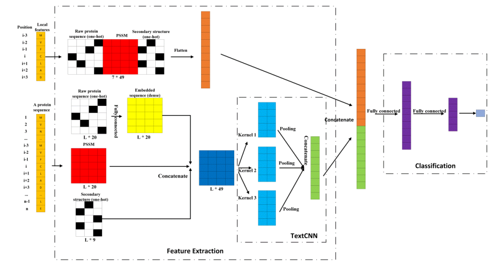论文笔记：Protein-protein interaction site prediction through combining ...