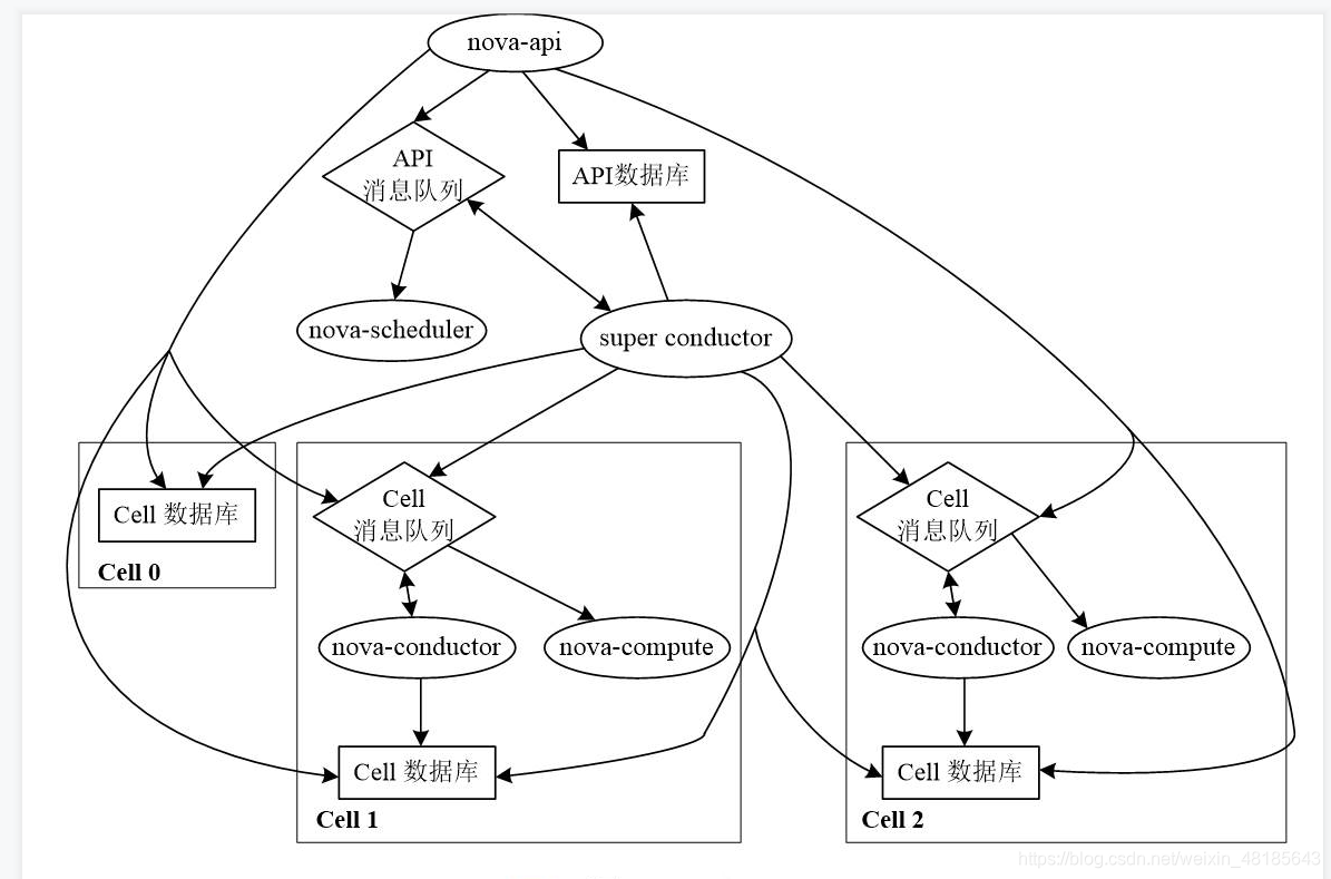 详细讲解【openstack 】T版中nova组件的cell