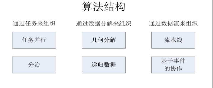 并行与分布式计算复习大纲 华南农业大学