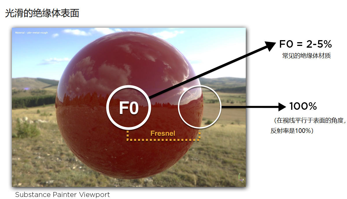 在基于物理的渲染中,菲涅尔反射系数作为brdf的系数也起着至关重要的