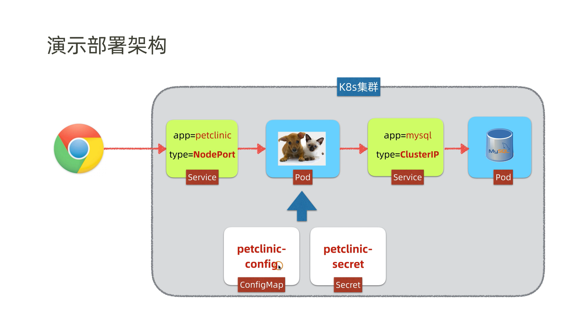 Kubernetes Secrets