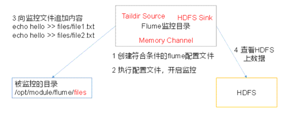 Flume快速入门_flume官网地址-CSDN博客