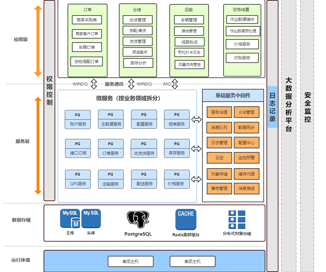 系统架构图_系统 框架 架构图-CSDN博客