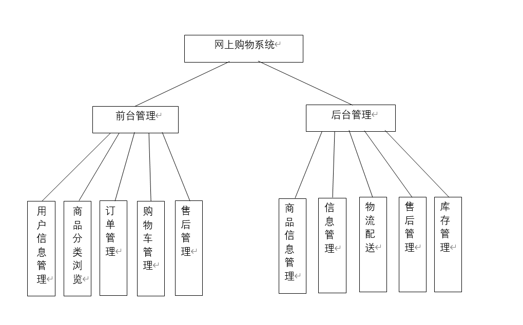 软件工程大作业网上购物系统