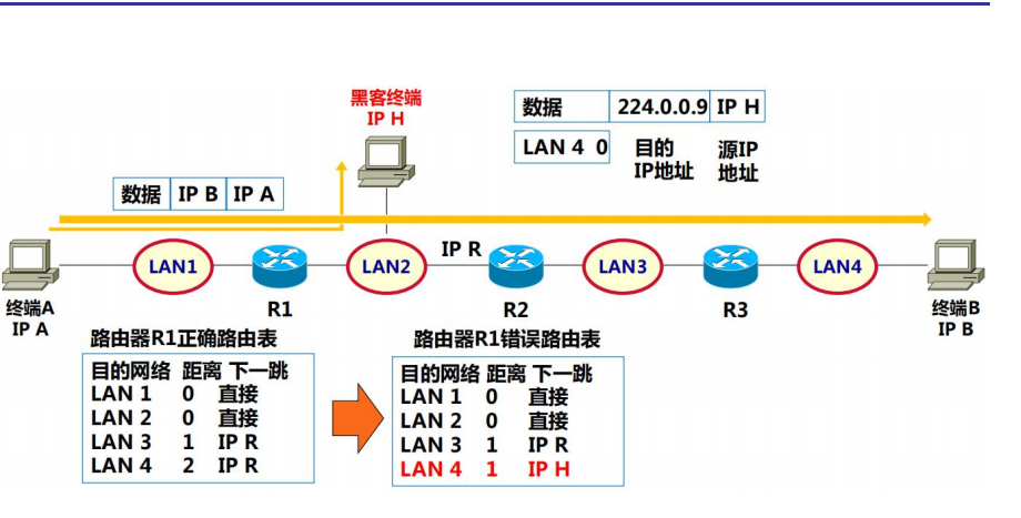 路由项欺骗攻击过程