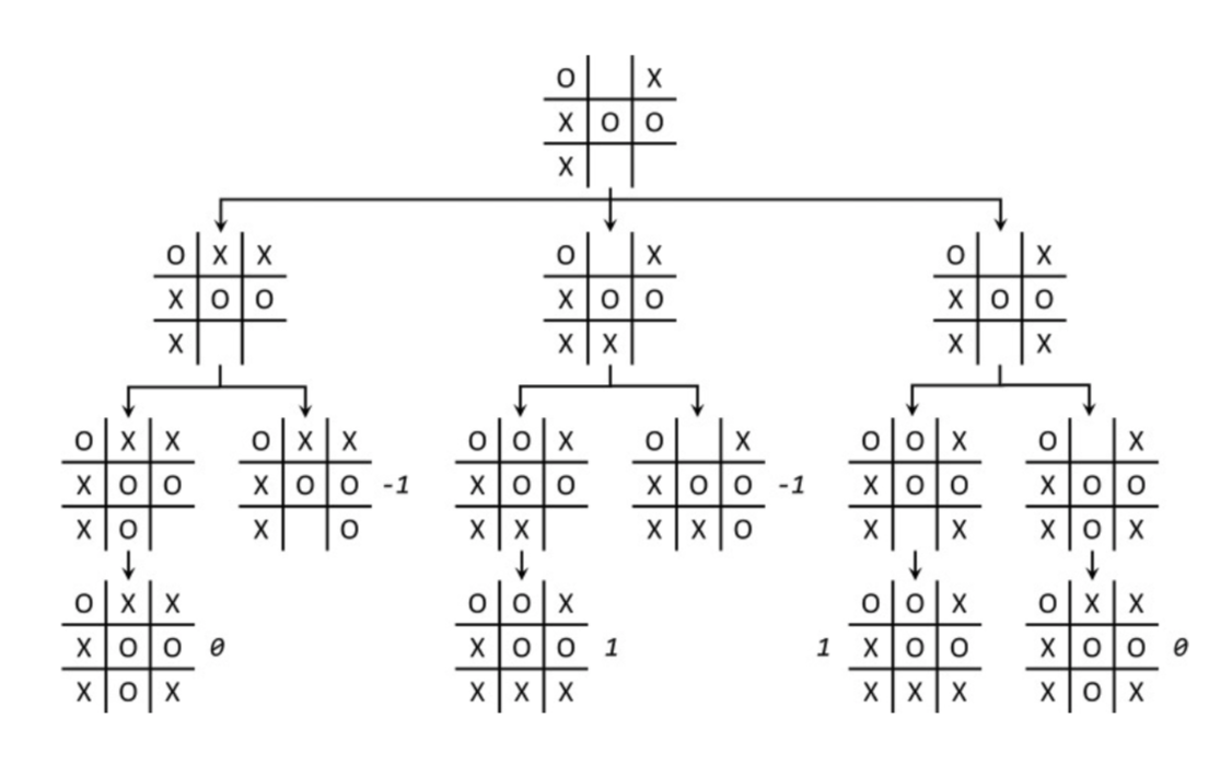 井字棋部分游戏树
