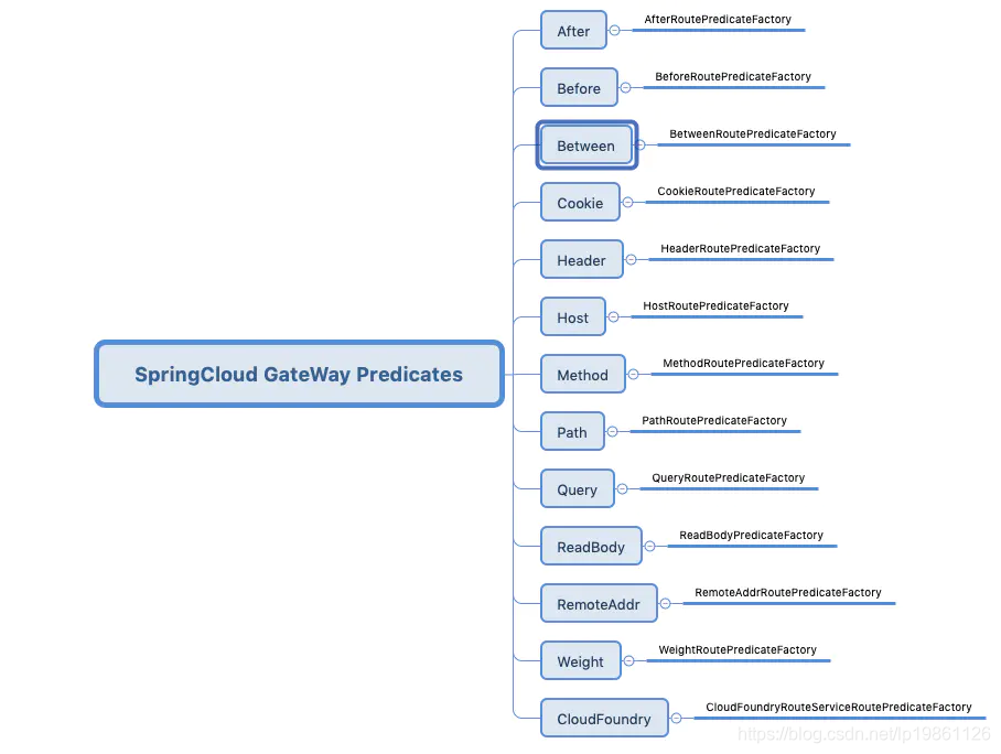 springcloud gateway高级功能之根据参数自定义路由Predicate 