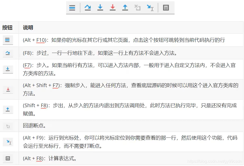 | 按钮                                                         | 说明                                                         || ------------------------------------------------------------ | ------------------------------------------------------------ ||                           | (Alt + F10)：如果你的光标在其它行或其它页面，点击这个按钮可跳转到当前代码执行的行 || [外链图片转存失败,源站可能有防盗链机制,建议将图片保存下来直接上传(img-yhPI9jQg-1609685242255)(images\2019-09-28_164022.jpg)]                            | (F8)：步过，一行一行地往下走，如果这一行上有方法不会进入方法。 || [外链图片转存失败,源站可能有防盗链机制,建议将图片保存下来直接上传(img-fw5Ogdmo-1609685242258)(images/2019-09-28_162345.jpg?lastModify=1569659273?lastModify=1569659273)] | (F7)：步入。如果当前行有方法，可以进入方法内部，一般用于进入自定义方法内，不会进入官方类库的方法。 || [外链图片转存失败,源站可能有防盗链机制,建议将图片保存下来直接上传(img-zPFdqHll-1609685242263)(images\2019-09-28_164200.jpg)]                            | (Alt + Shift + F7)：强制步入，能进入任何方法，查看底层源码的时候可以用这个进入官方类库的方法。 || [外链图片转存失败,源站可能有防盗链机制,建议将图片保存下来直接上传(img-oZuyjkSD-1609685242264)(images\2019-09-28_164215.jpg)]                            | (Shift + F8)：步出，从步入的方法内退出到方法调用处，此时方法已执行完毕，只是还没有完成赋值。 || [外链图片转存失败,源站可能有防盗链机制,建议将图片保存下来直接上传(img-bON76LBH-1609685242265)(images\2019-09-28_164428.jpg)]                            | 回退断点。                                                   || [外链图片转存失败,源站可能有防盗链机制,建议将图片保存下来直接上传(img-Q9tqkUcA-1609685242266)(images\2019-09-28_164418.jpg)]                            | (Alt + F9)：运行到光标处，你可以将光标定位到你需要查看的那一行，然后使用这个功能，代码会运行至光标行，而不需要打断点。 || [外链图片转存失败,源站可能有防盗链机制,建议将图片保存下来直接上传(img-19Dljogg-1609685242267)(images\2019-09-28_164437.jpg)]                            | (Alt + F8)：计算表达式。                                     |