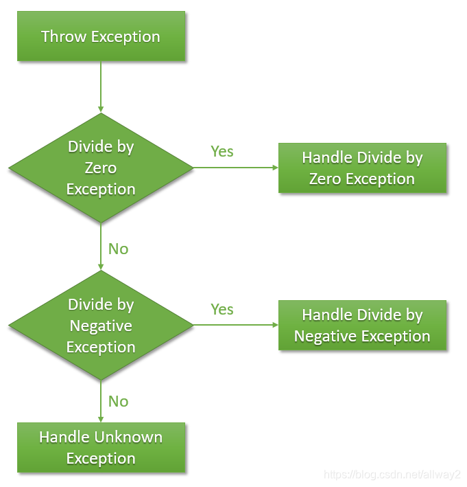 PHP中的try catch finally异常处理_php try catch finally-CSDN博客