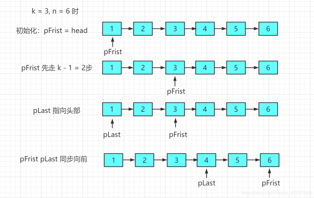 链表中倒数第k个节点