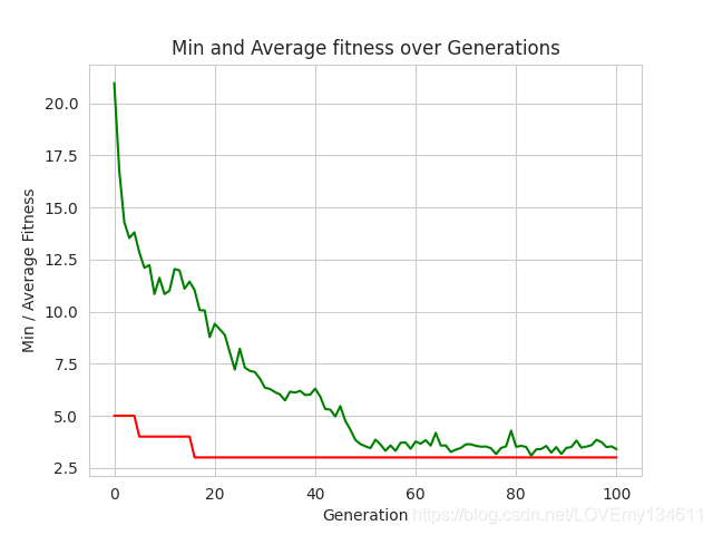 最小适应度和平均适应度的变化