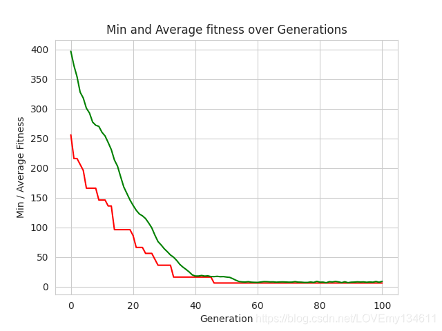 最小适应度和平均适应度变化