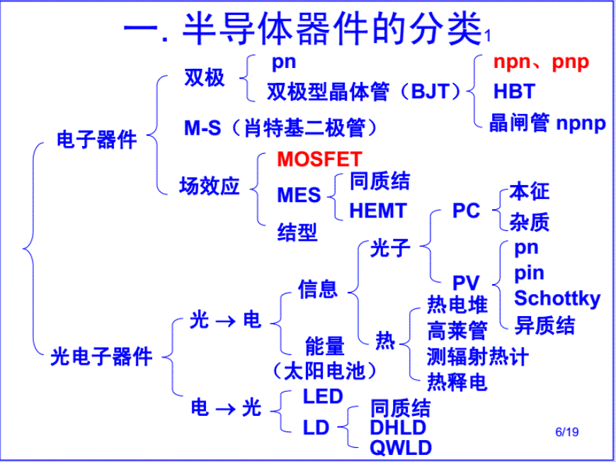 半导体器件分类