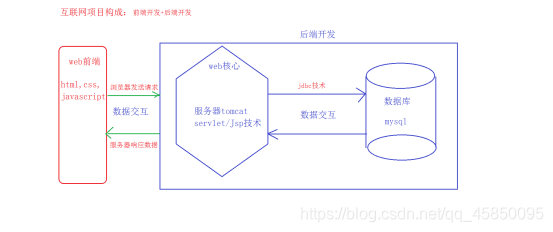 [外链图片转存失败,源站可能有防盗链机制,建议将图片保存下来直接上传(img-5VQO2uEV-1609735776970)(imgs/web项目的组成.png)]