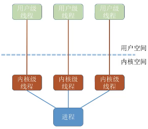 王道考研多进程模型一对一