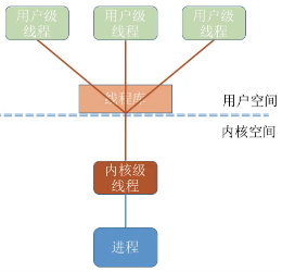 王道考研多线程多对一