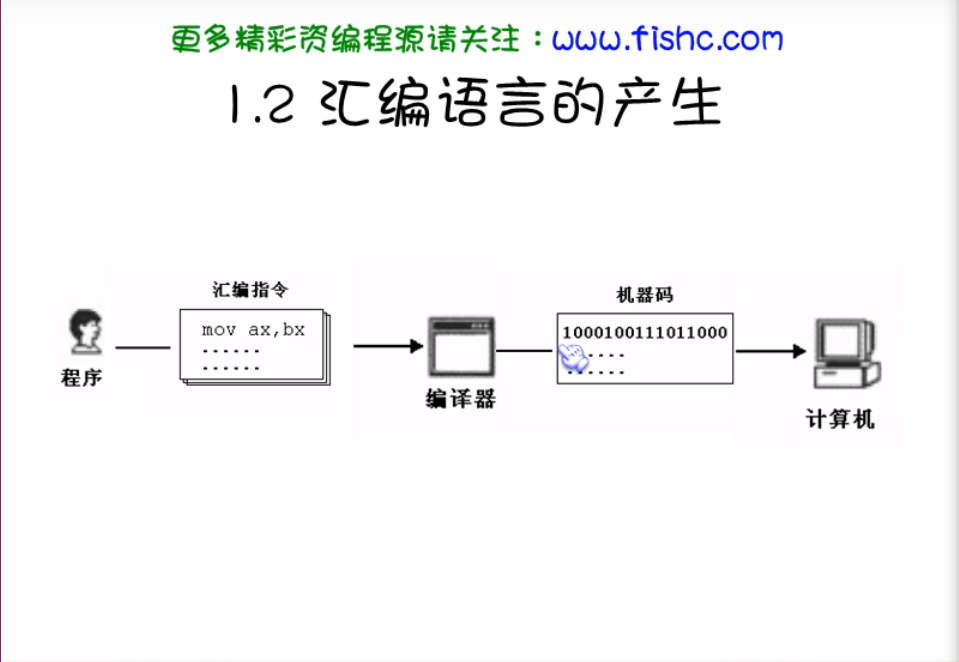 零基础入门学习汇编语言基础知识机器语言与汇编语言的产生及组成