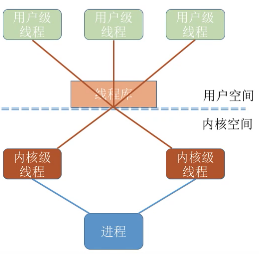 王道考研操作系统多线程模型多对多