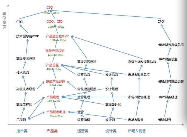 2021年程序员怎么晋升最快？数据会说话