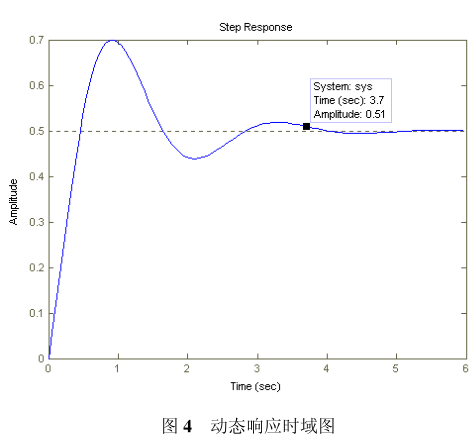 控制中的各种函数MATLAB仿真