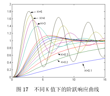 控制中的各种函数MATLAB仿真