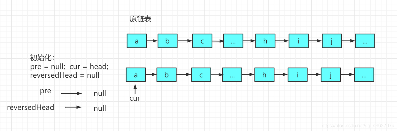 初始操作