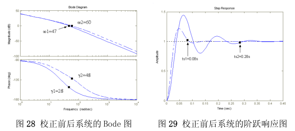 控制中的各种函数MATLAB仿真