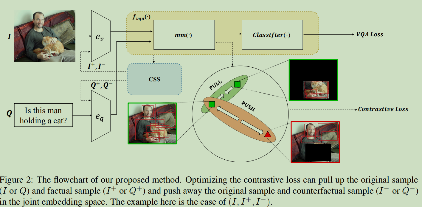 Learning to Contrast the Counterfactual Samples for Robust Visual ...