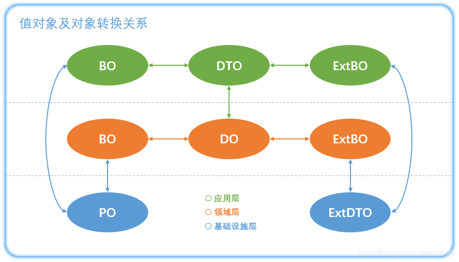 基于DDD模型的分层架构图分享