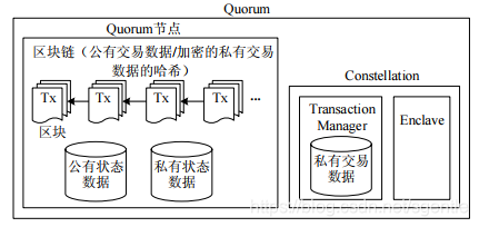 Hyperledger Fabric-Quorum-Corda交易流程/准入机制/共识机制-企业级区块链技术