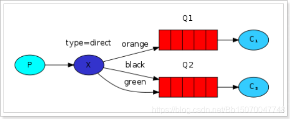 《RabbitMQ系列教程-第四章-04-RabbitMQ工作模式之Routing路由模式》