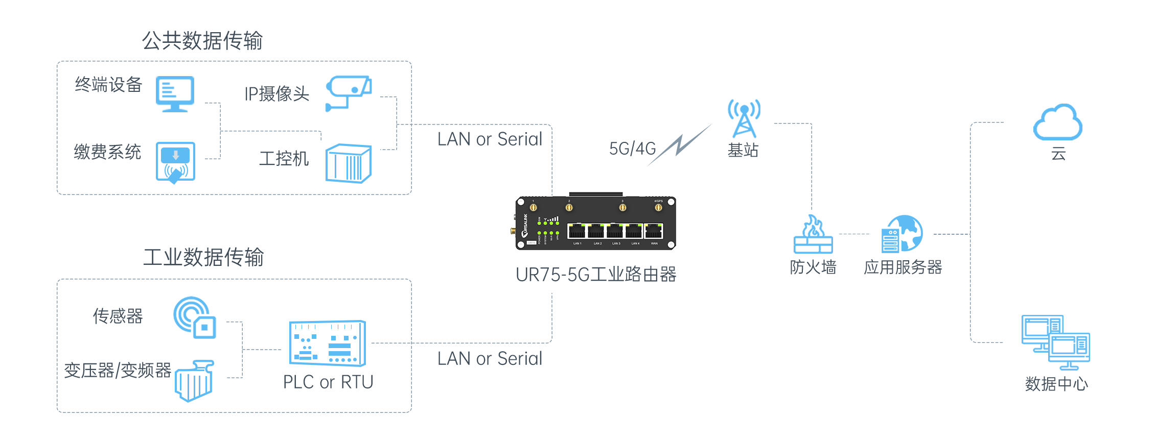 5G工业路由器