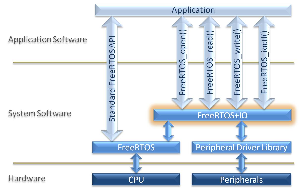 FreeRTOS系统架构