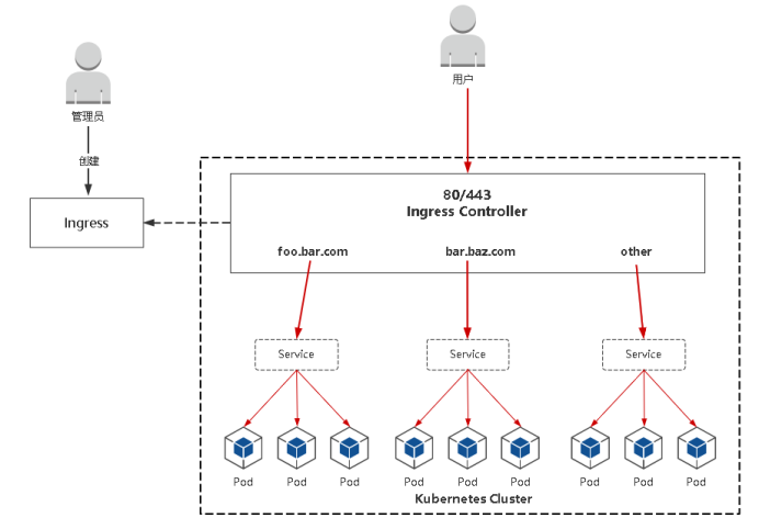kubernetes ingress https 为你的应用提供https服务