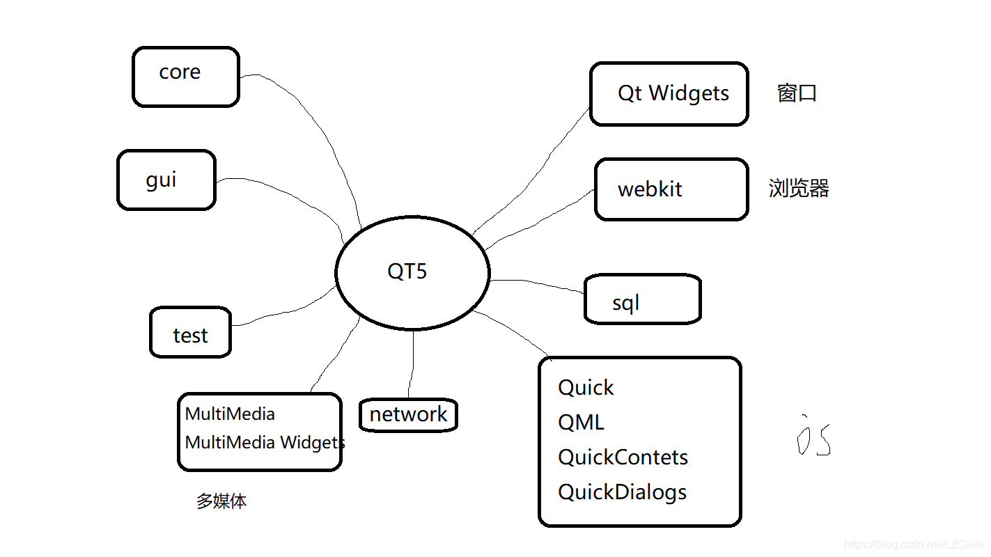 QT5的模块