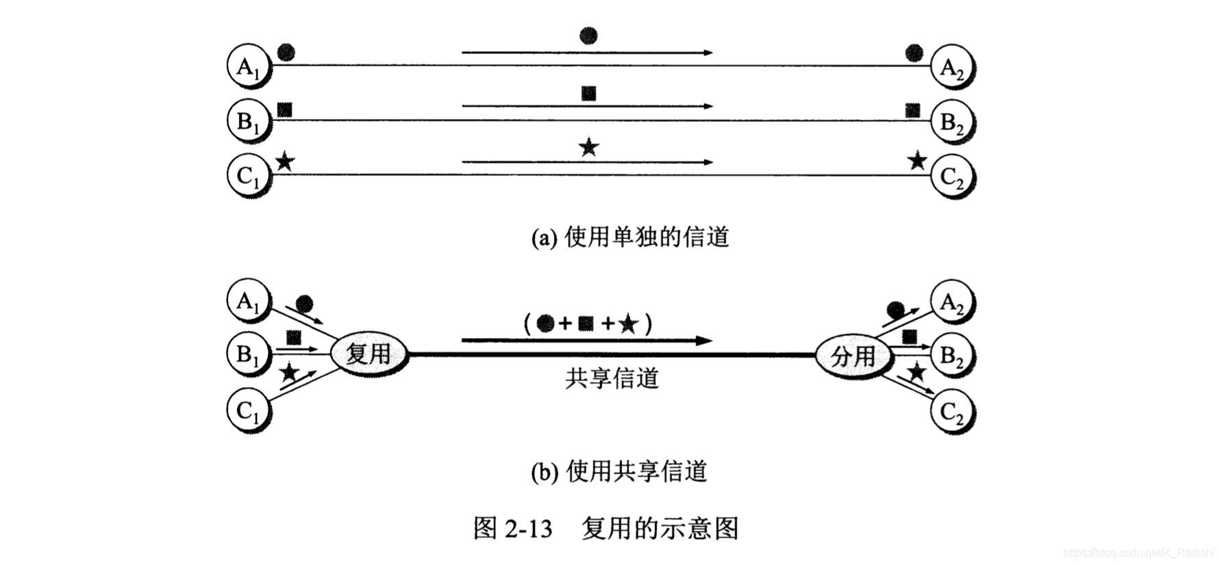 信道复用