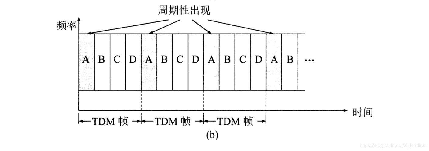 时分复用