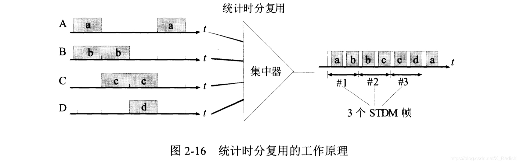 统计时分复用