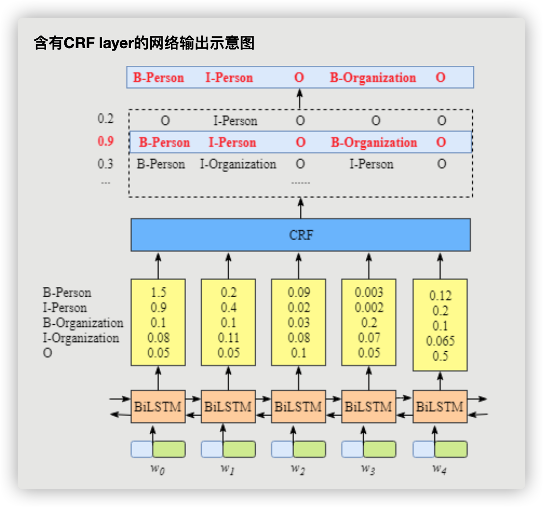 图2 BiLSTM+CRF模型图