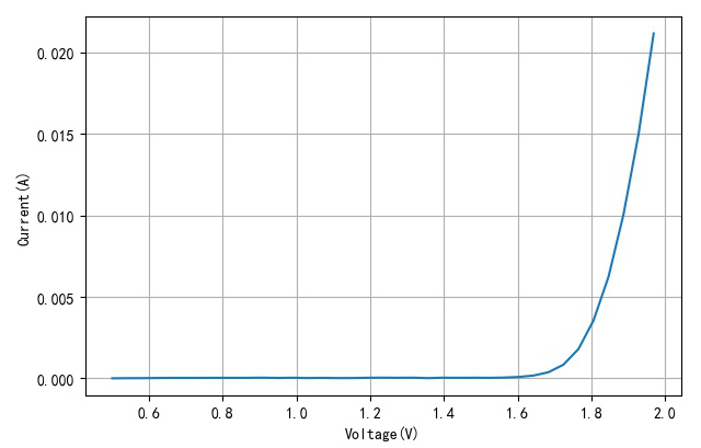 ▲ 红色LED的V-A曲线
