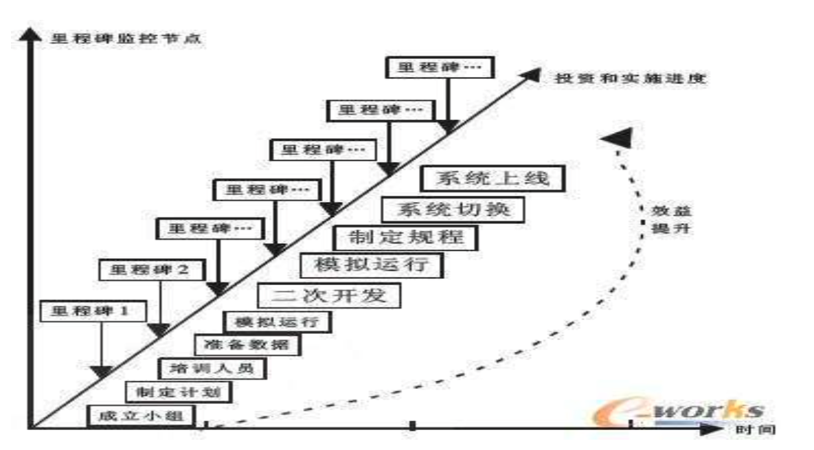 软件开发过程与项目管理（7.软件项目进度计划）