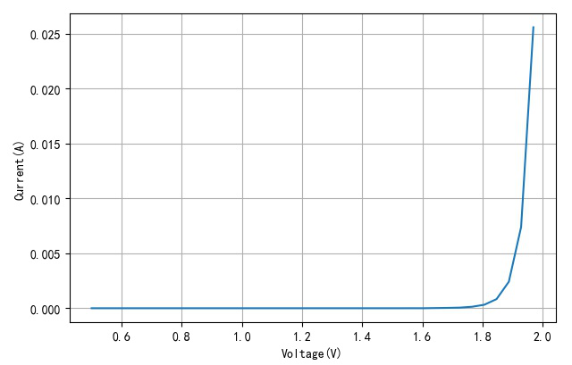 ▲ 绿色LED的V-A曲线