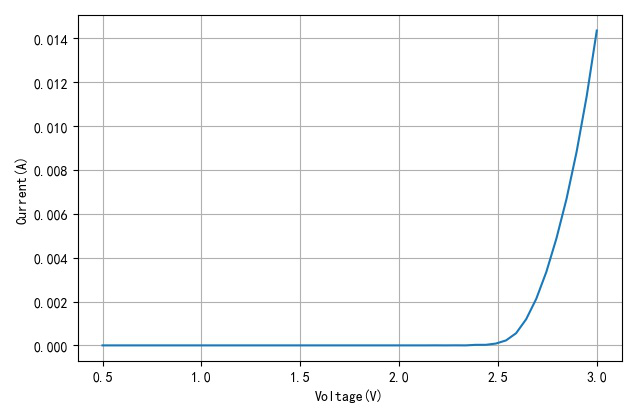 ▲ 白色LED的V-A曲线