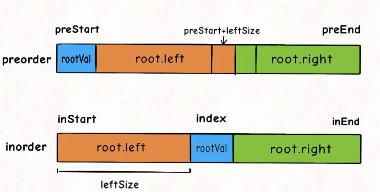 leetcode刷题（97）——105. 从前序与中序遍历序列构造二叉树