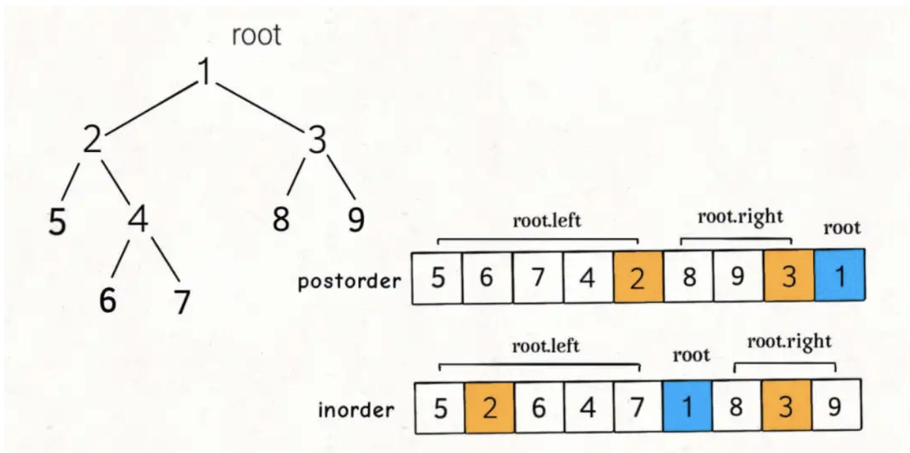 leetcode刷题（97）——106. 从中序与后序遍历序列构造二叉树