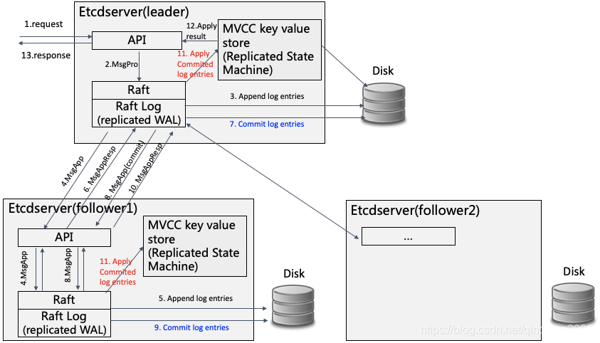 raft in etcd