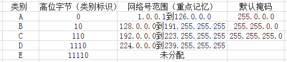 HCIA 学习第一天